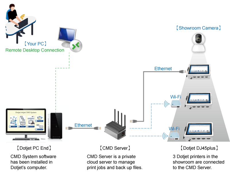 cmd system demo